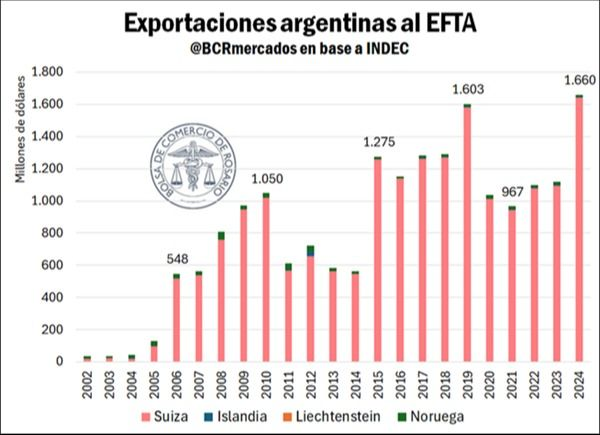 Más allá de la Unión Europea: Argentina debería llegar a un acuerdo comercial con el EFTA